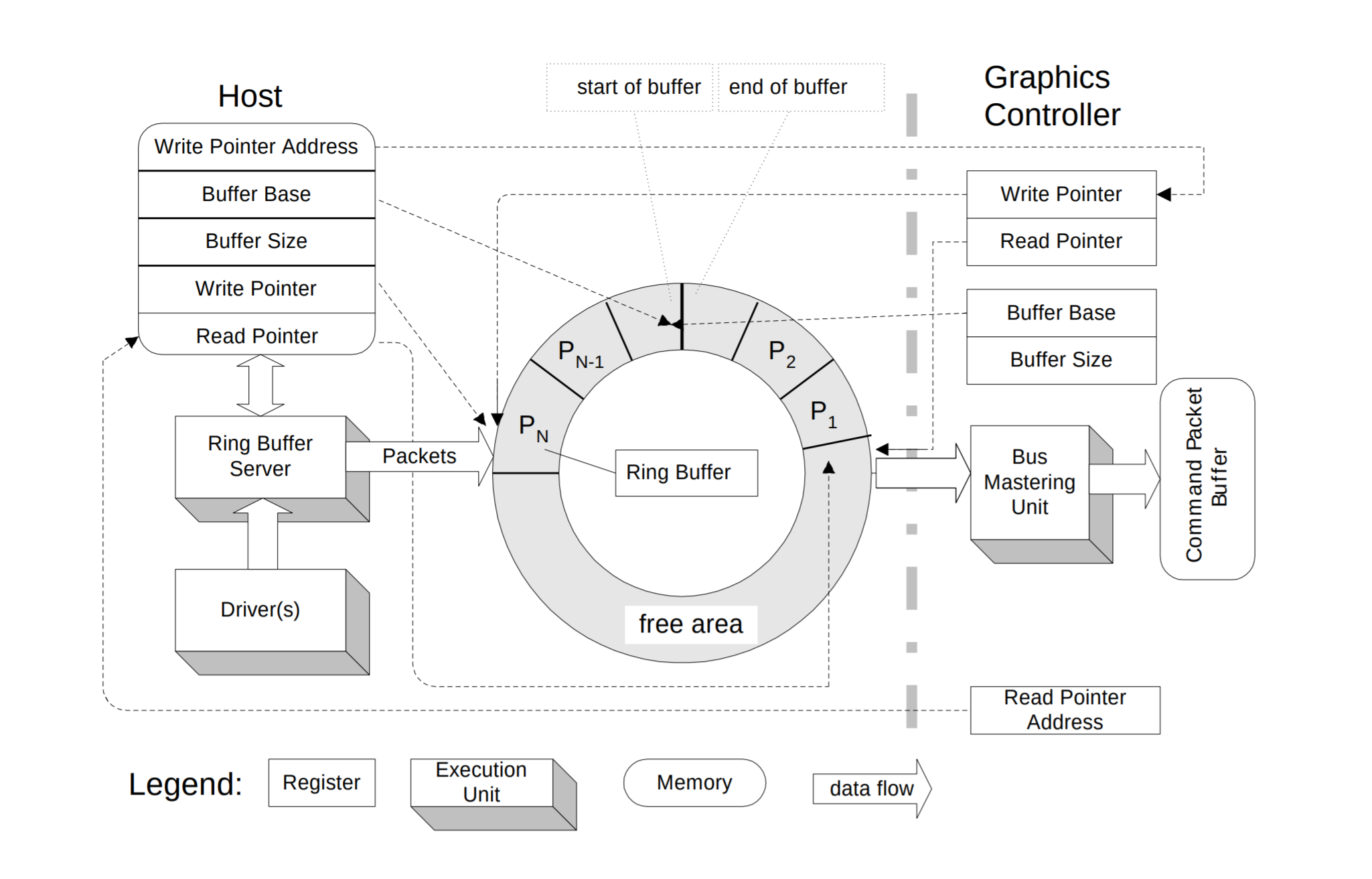 AMD GPU Ring Buffer